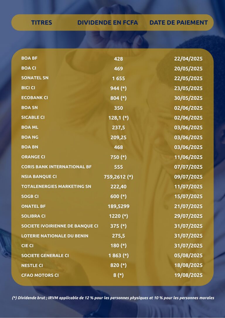 Tableau Récapitulatif des Montants et Dates de Paiement des Dividendes 2025